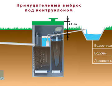 Система биологической очистки сточных вод Юнилос